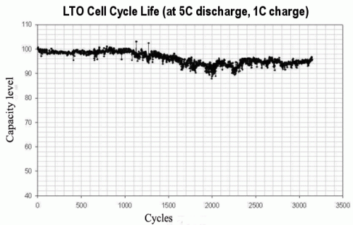 LTO-Cycle-Life